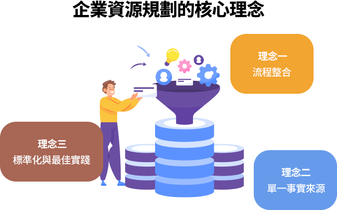 企業資源規劃強調整合流程、統一數據來源與標準化作業，以提升企業整體營運效率與決策品質。